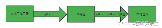 01.本地工作目录、暂存区、本地仓库三者的工作关系