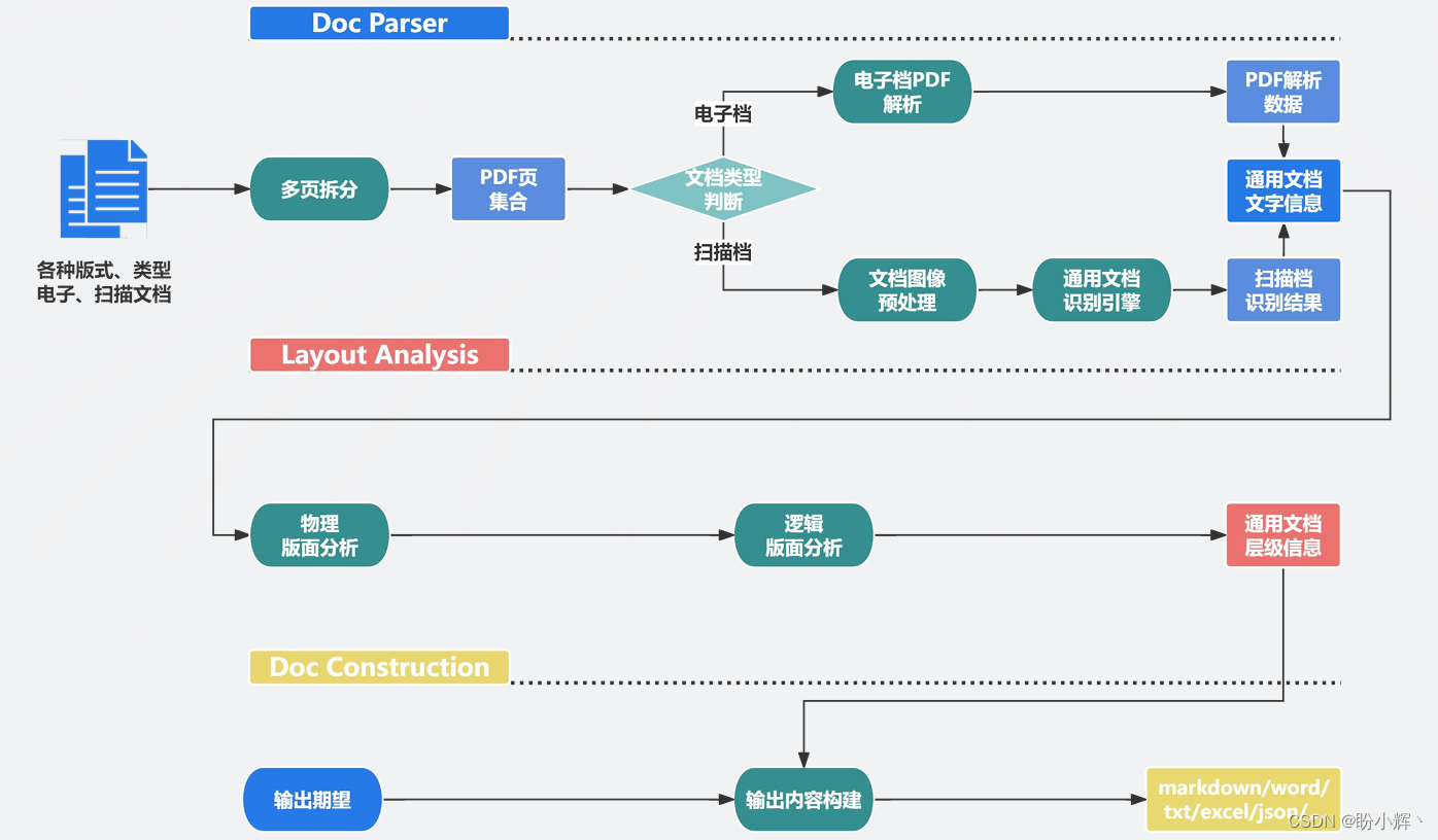 TextIn 文档解析算法流程