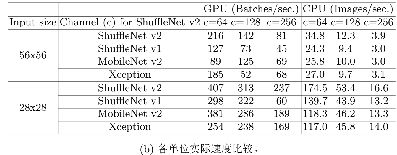 ShuffleNet V2：高效CNN架构设计实用指南