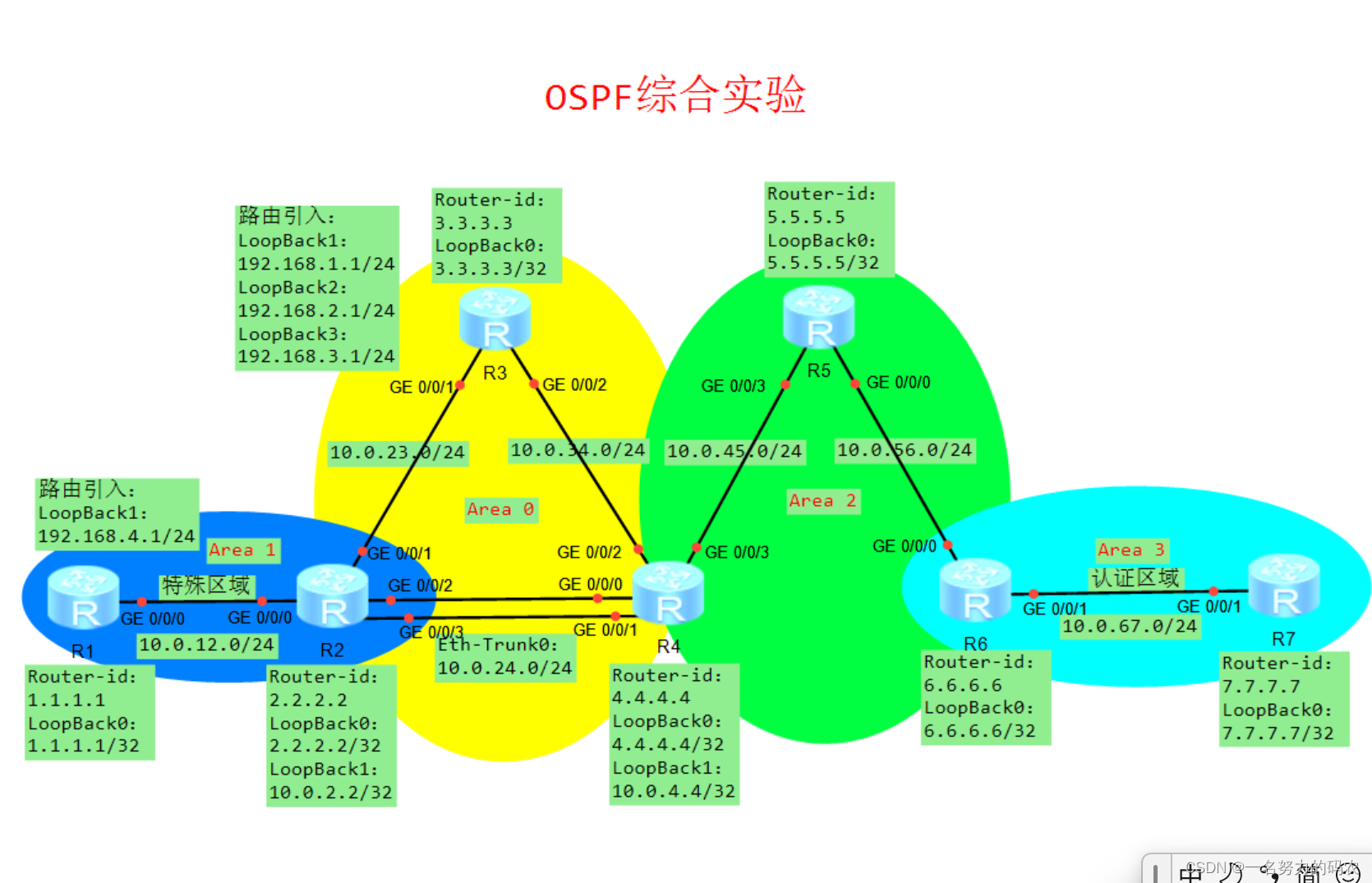 细致讲解——不同类型LSA是作用以及相互之间的联系