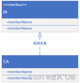 UML类图之间的关系与对应的代码关系