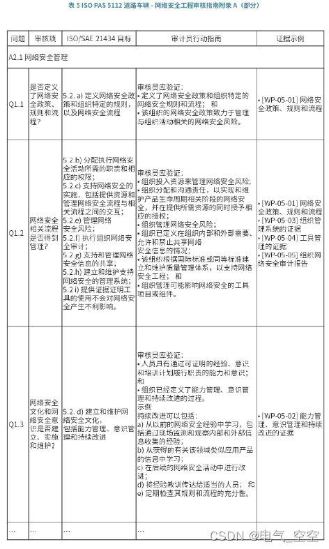 汽车网络安全管理体系框架与评价-汽车网络安全管理体系评价