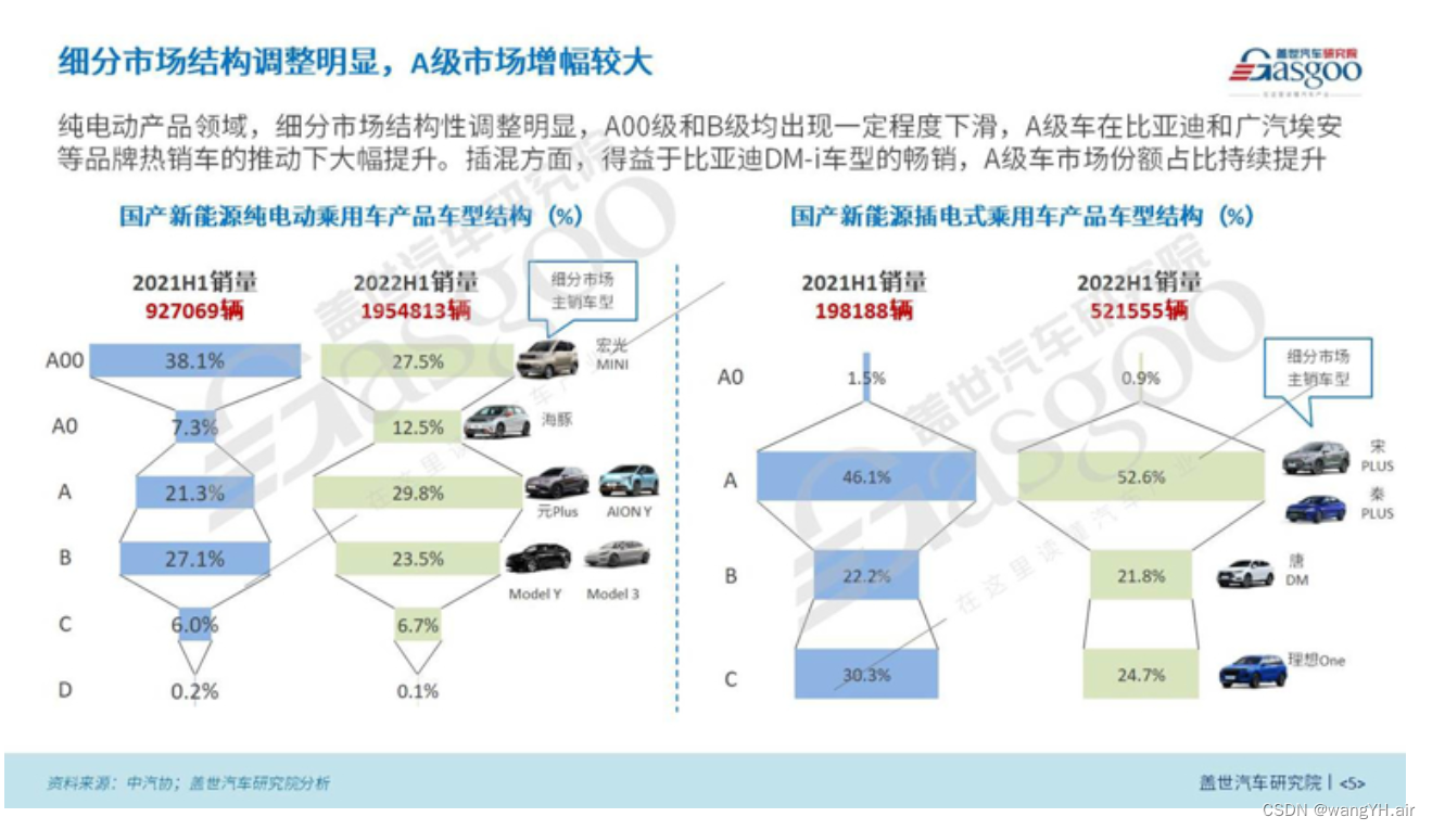 汽车电子学习总结