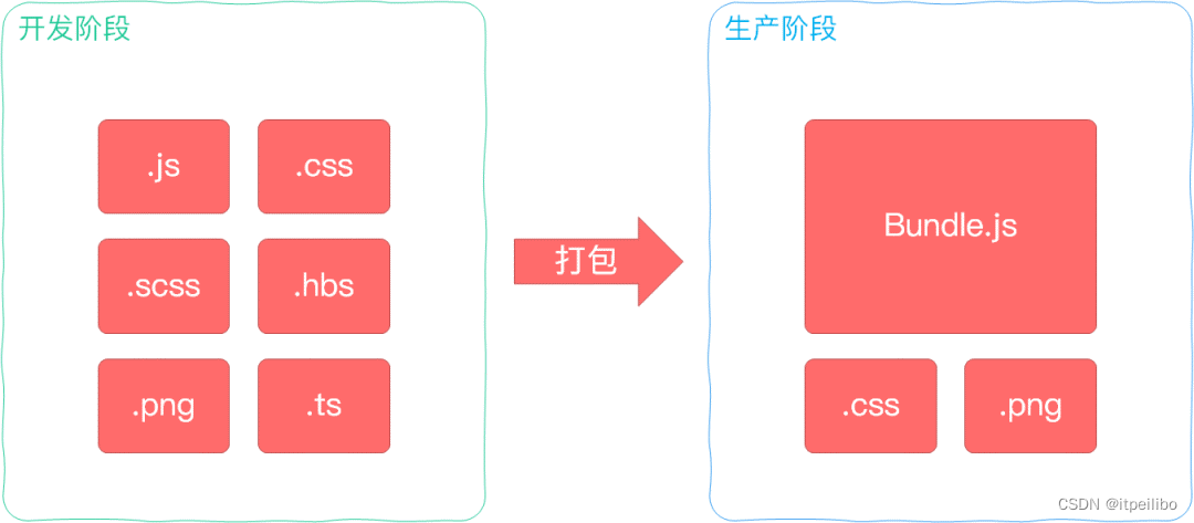 「webpack面试系列」说说你对webpack的理解？解决了什么问题？（收藏好，用时好找）