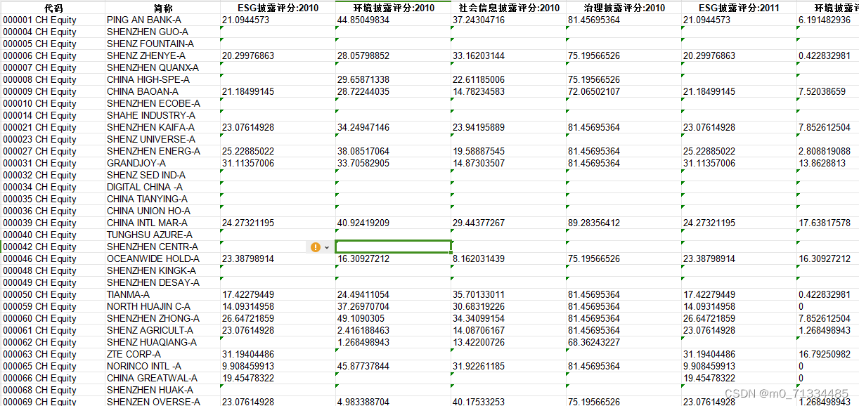 2010-2022年上市公司彭博ESG披露评分、分项得分数据