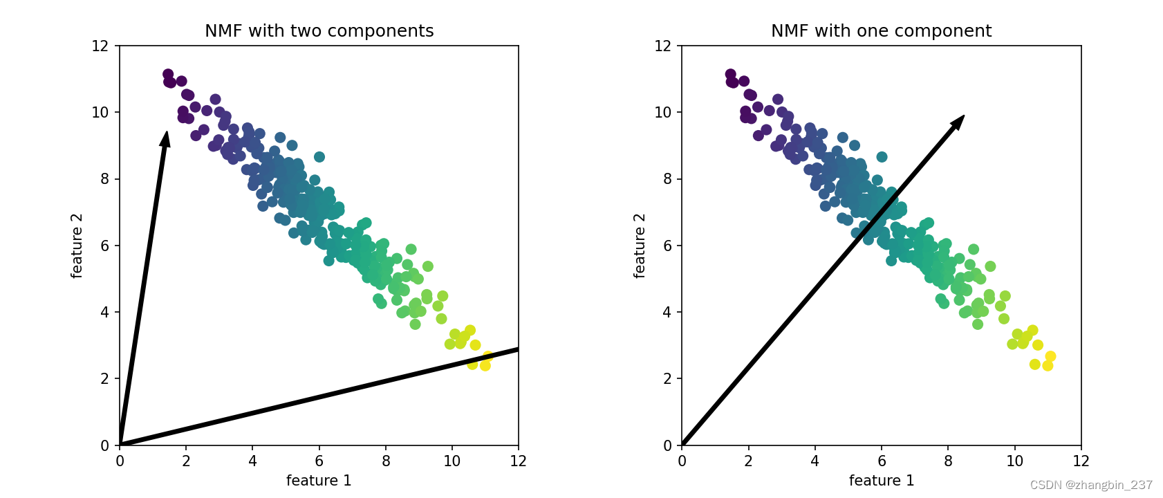 【Python机器学习】NMF——模拟数据