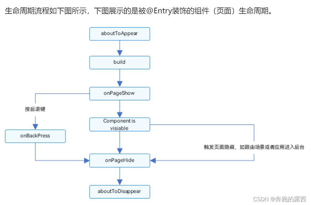 【鸿蒙 HarmonyOS 4.0】UIAbility、页面及组件的生命周期