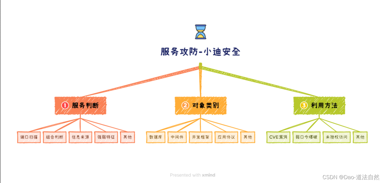 Day79：服务攻防-中间件安全&IIS&Apache&<span style='color:red;'>Tomcat</span>&Nginx&<span style='color:red;'>弱</span><span style='color:red;'>口令</span>&不安全配置&CVE