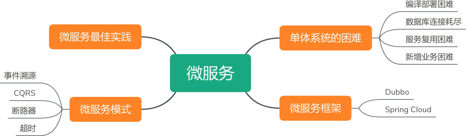 架构师的36项修炼-05架构核心技术之微服务