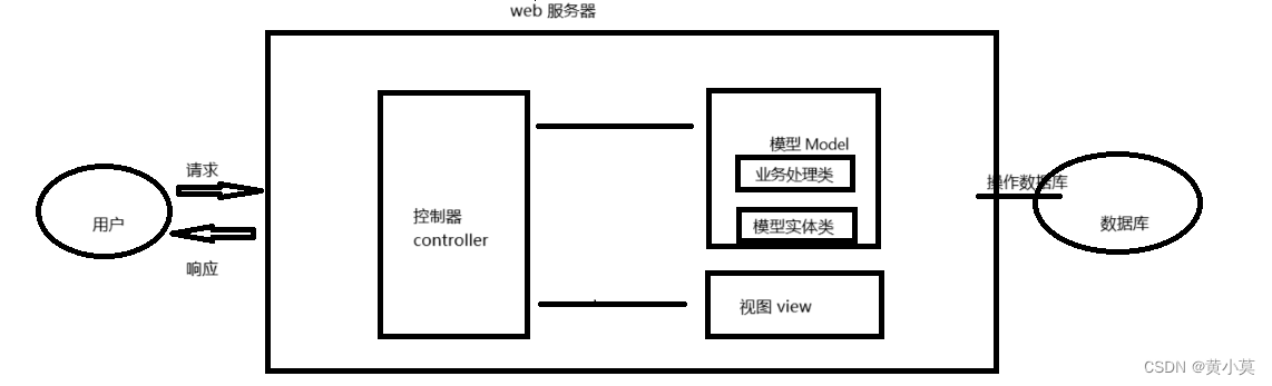 MTV模式图