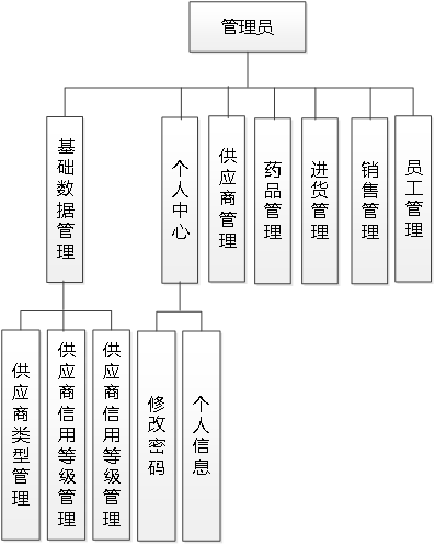 基于SpringBoot+Vue的医药管理系统的设计与实现（源码+文档+包运行）_基于springboot的医院药品管理系统的设计与实现数据库 ...