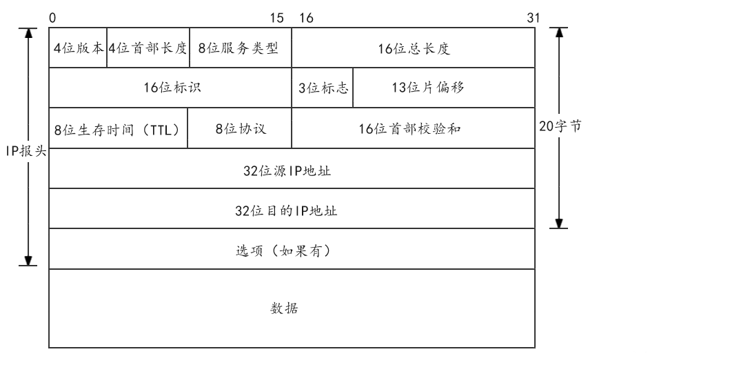 IP报头示意图