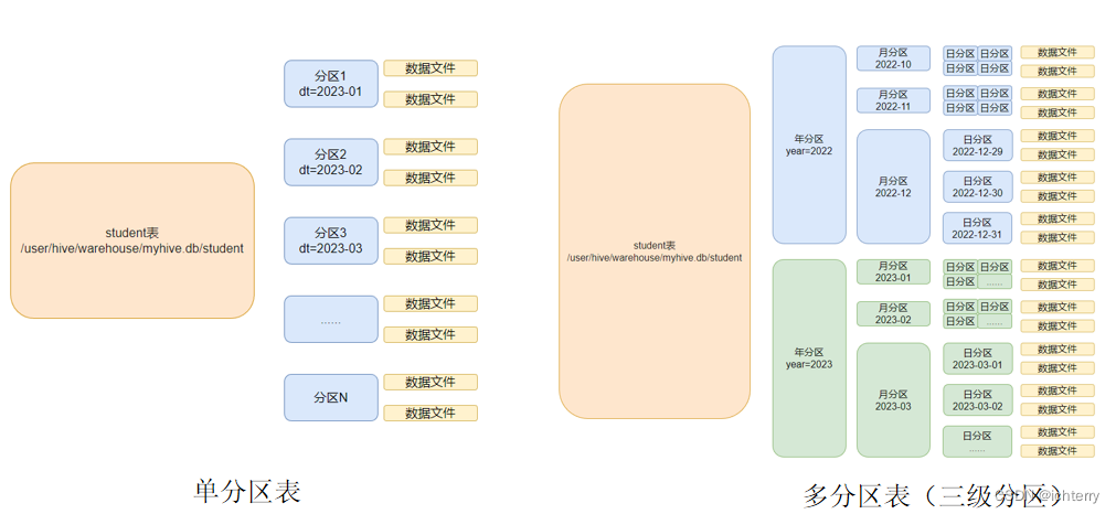 Apache Hive的基本使用语法