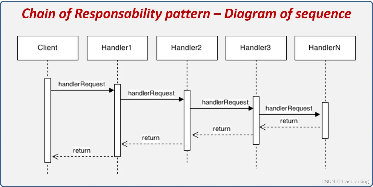 设计模式3-责任链模式