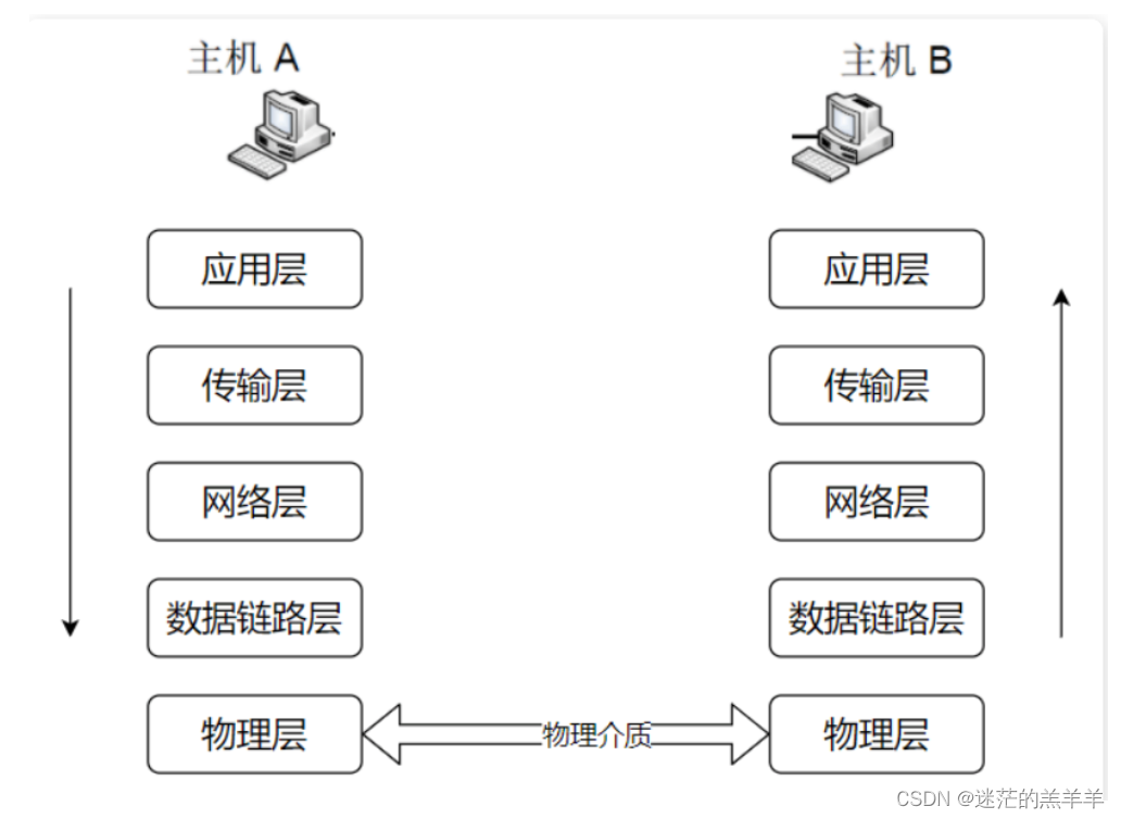 HTTP<span style='color:red;'>相关</span><span style='color:red;'>问题</span>