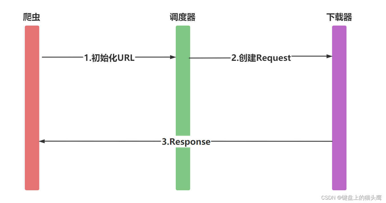 Day:007（3） | Python爬虫：高效数据抓取的编程技术（scrapy框架使用）