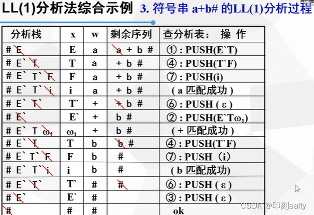 编译原理第五章——语法分析（中）LL(1)分析