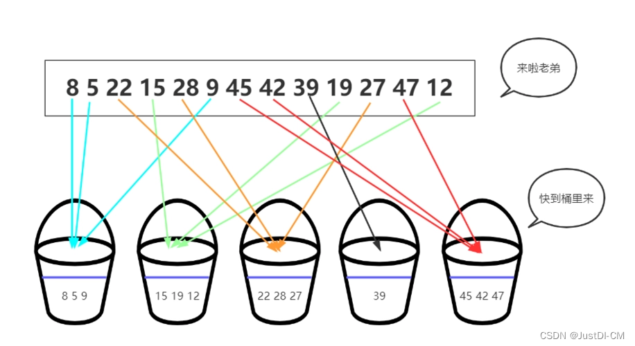 读书笔记-《数据结构与算法》-<span style='color:red;'>摘要</span>8[桶<span style='color:red;'>排序</span>]