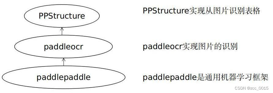 PaddleOCR实现对表格的提取