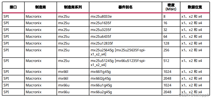 vivado Spartan-7 配置存储器器件