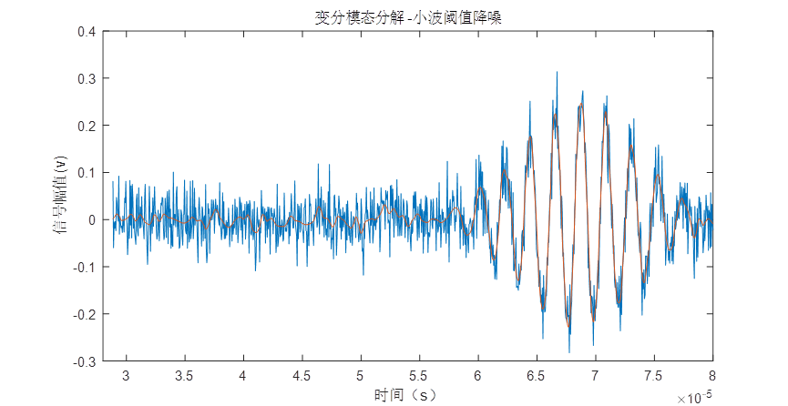 基于信号分解的几种一维时间序列降噪方法(MATLAB R2021B)