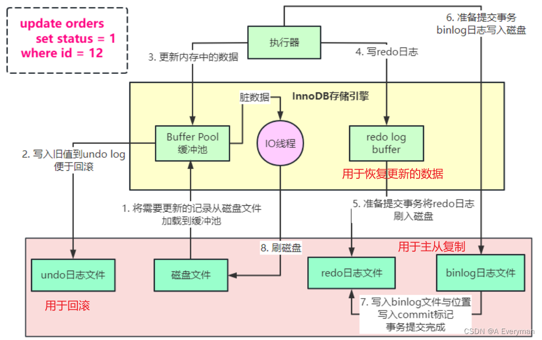 MySQL相关问题