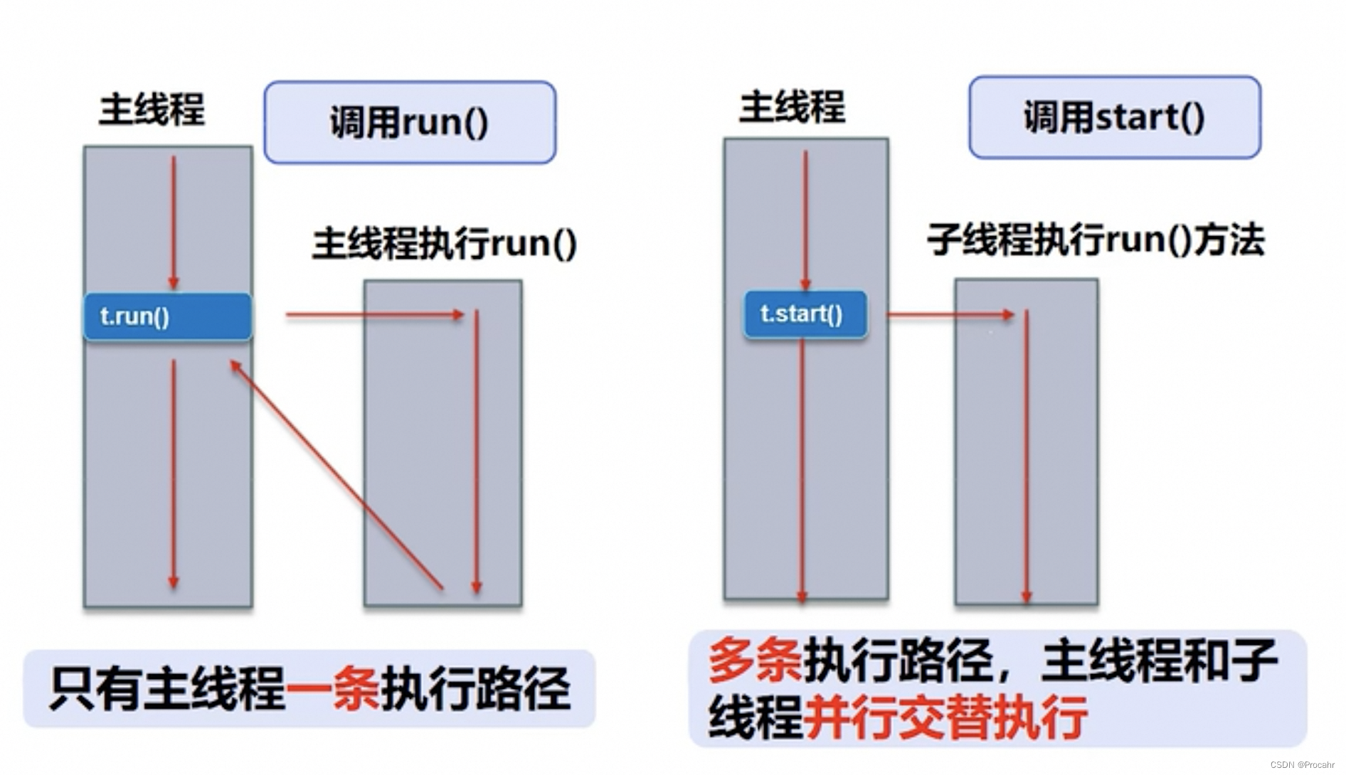 Thread和Runnable