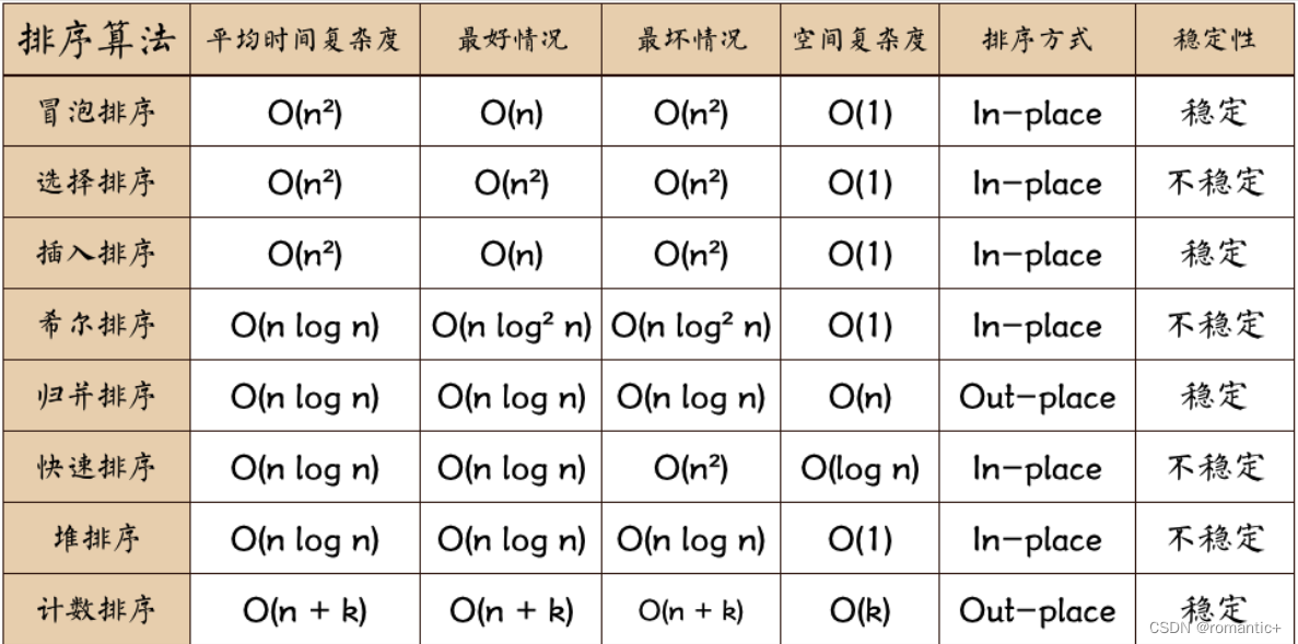 【数据结构】排序