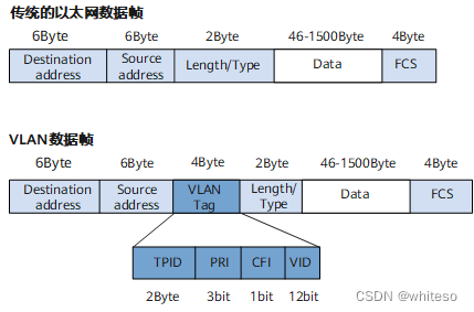 MTU/TCPMSS/VLAN/ACCESS/TRUNK/HYBRID