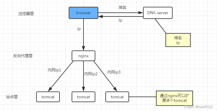 多层负载均衡实现