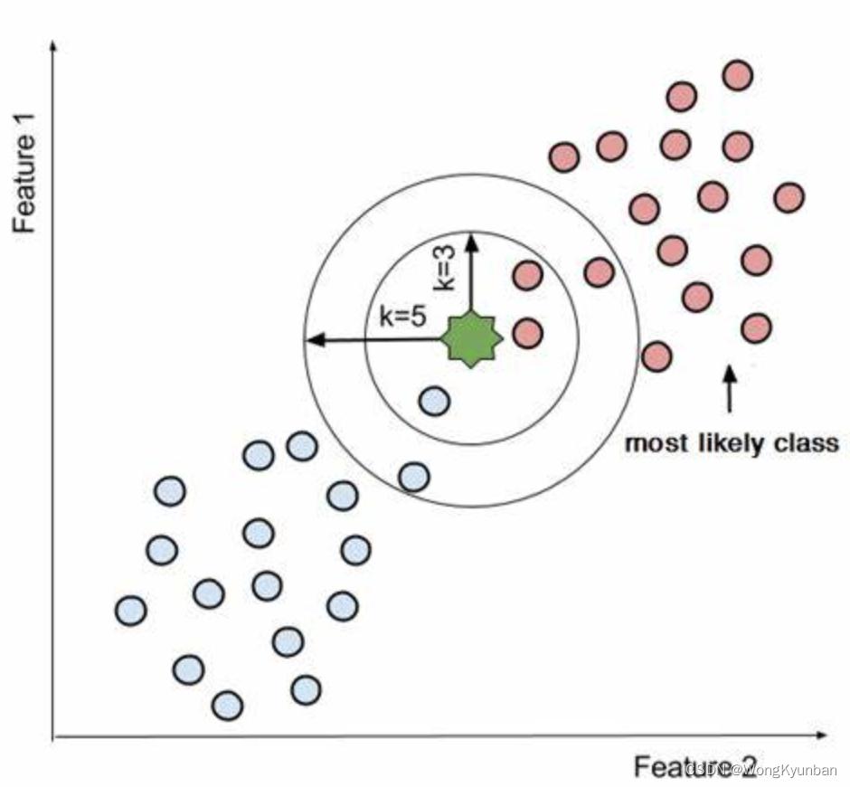 kNN算法-概述