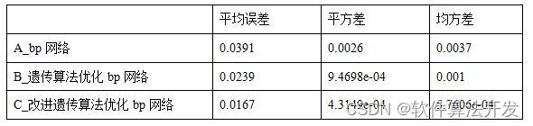 基于改进遗传优化的BP神经网络金融序列预测算法matlab仿真