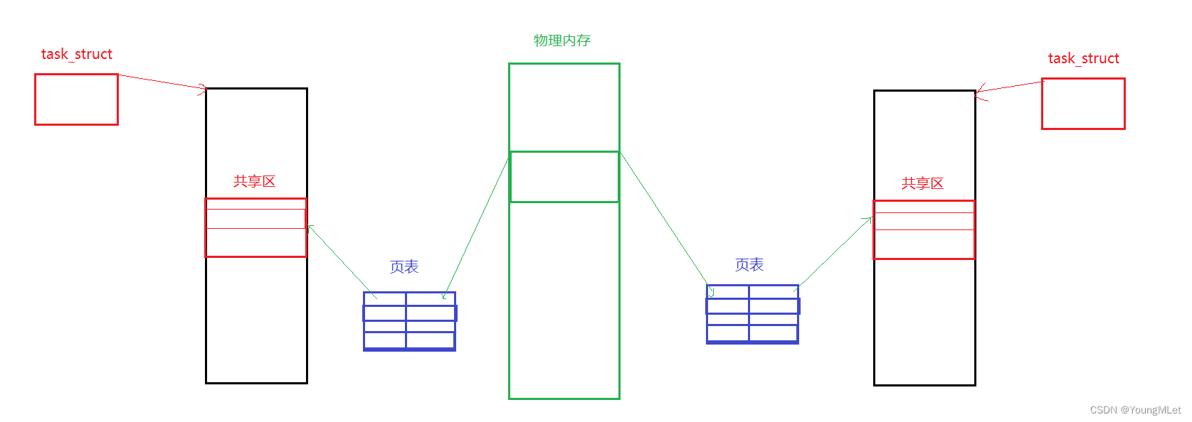 【Linux】SystemV IPC