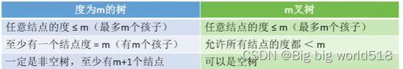 保研复习数据结构记（4）--树（二叉树、线索树、哈夫曼树，并查集）