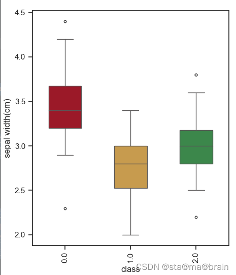 python绘制箱线图boxplot——用于多组数据的比较， 异常值检测