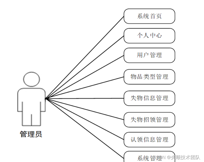 图4-2管理员用例图