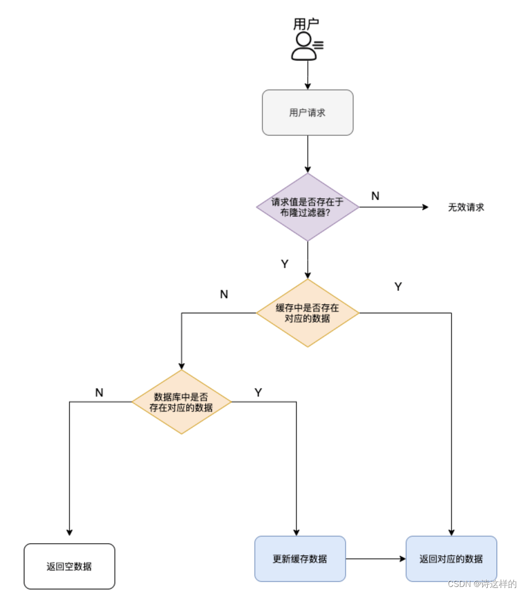 Redis中的缓存穿透