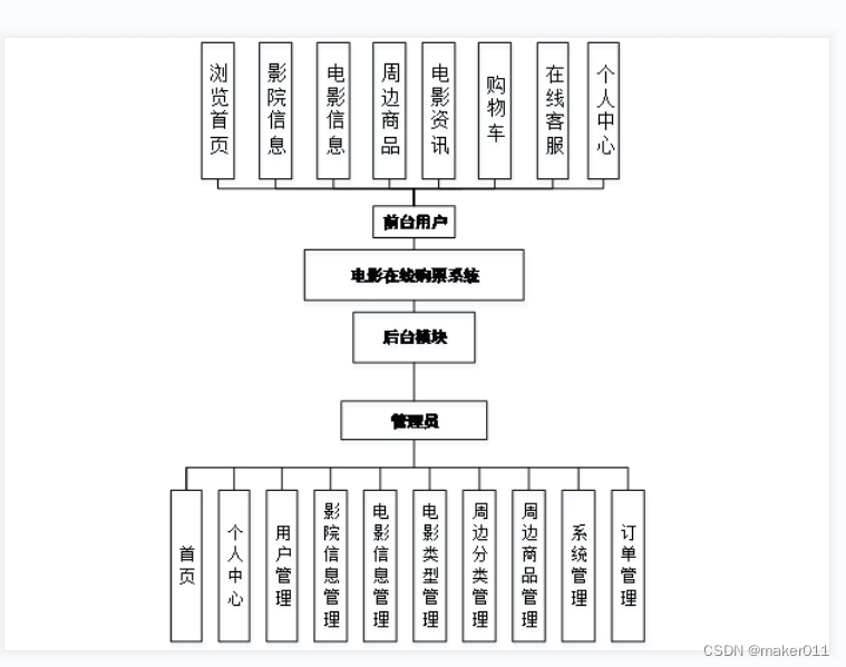 【Java程序设计】【C00179】基于SSM的电影在线购票管理系统（论文+PPT）