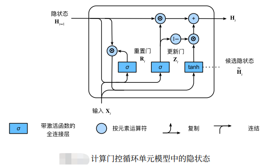 现代循环神经网络(GRU、LSTM)（Pytorch 14）