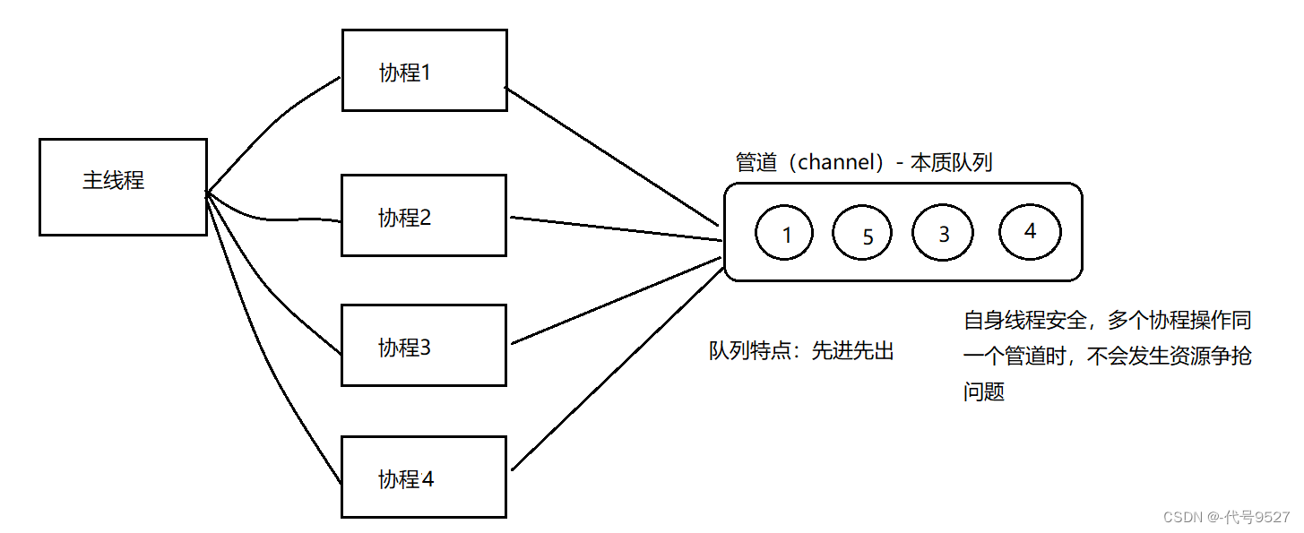 【Go】<span style='color:red;'>十</span><span style='color:red;'>八</span>、<span style='color:red;'>管道</span>