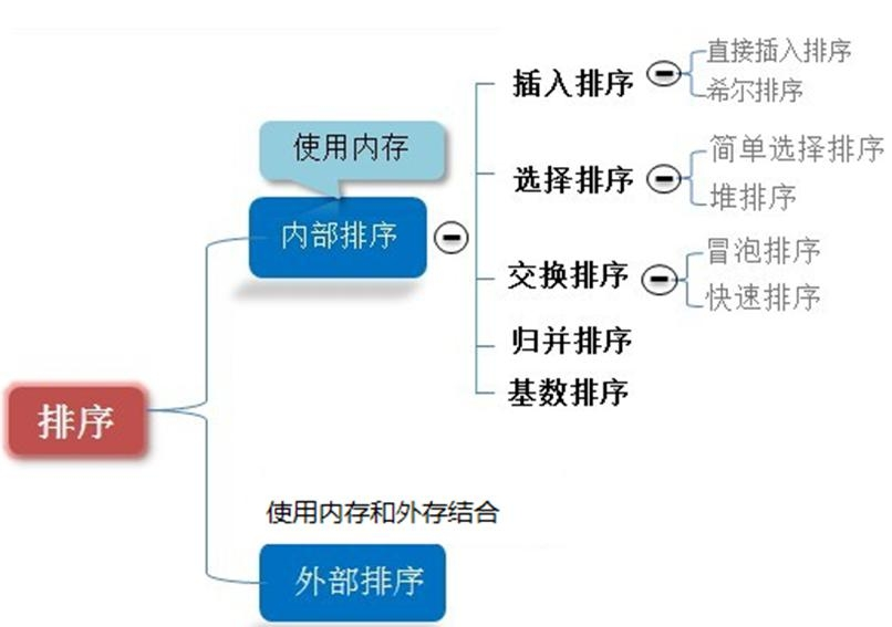 【数据结构(六)】排序算法介绍和算法的复杂度计算（1）