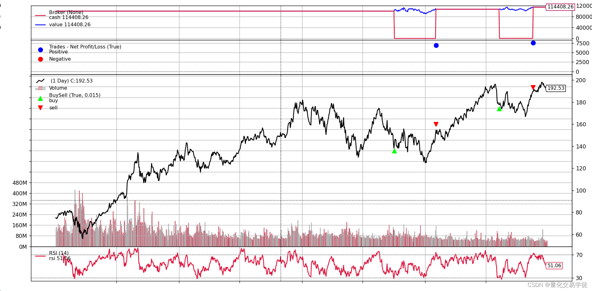 量化交易入门（二十六）RSI指标实现，能盈利吗？