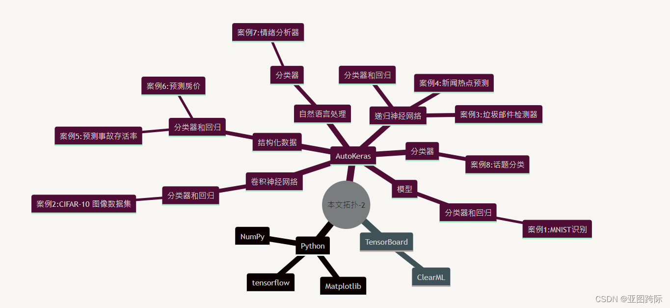 AutoKeras(Python自动化机器学习)多模态数据和多任务