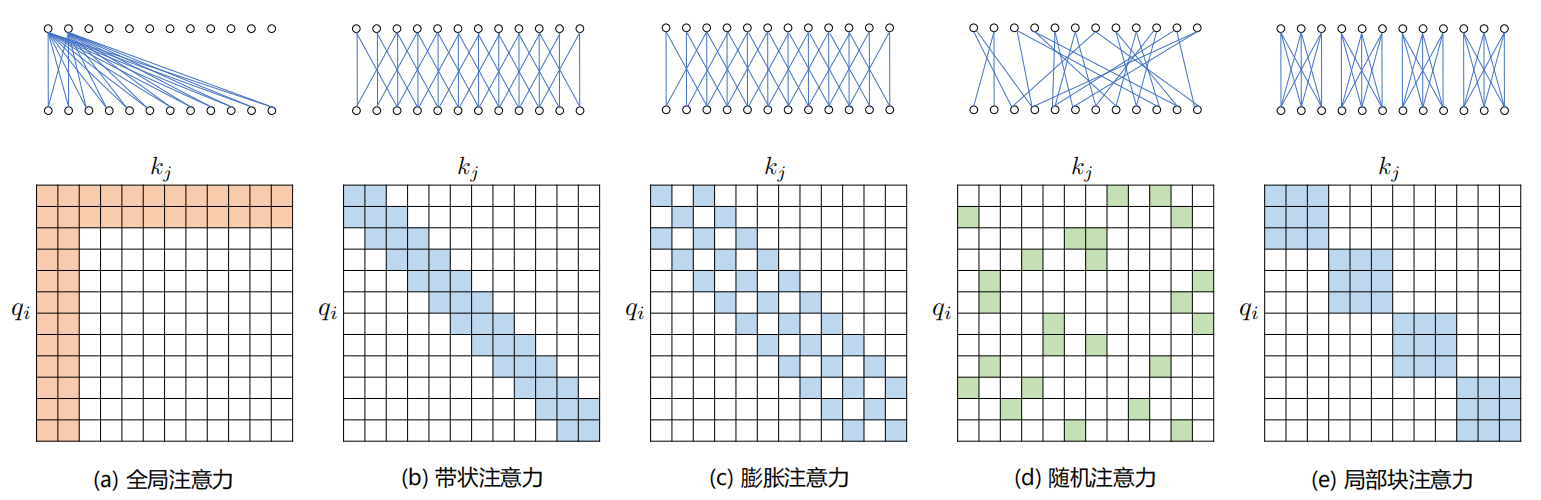 Long-Context LLM综述