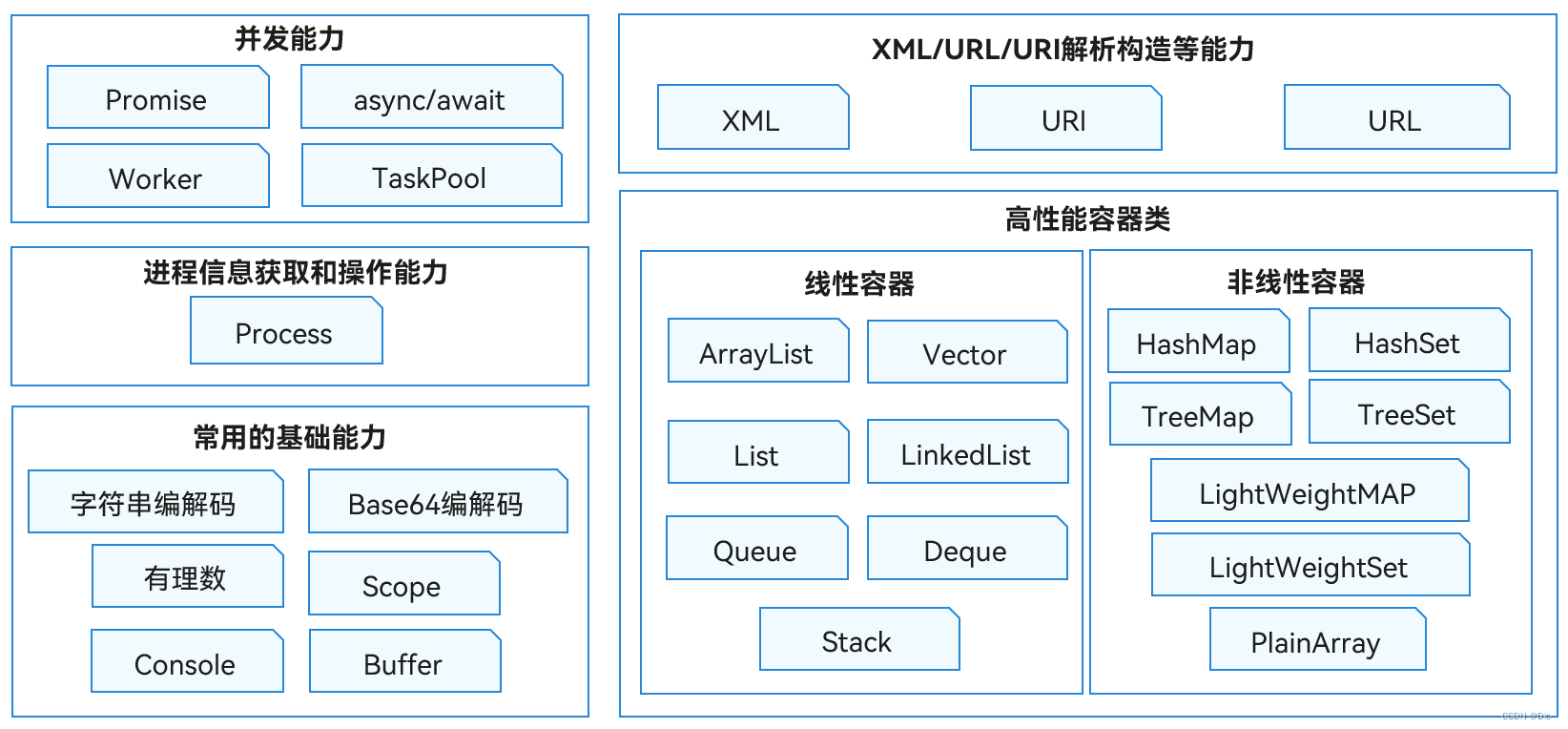 图1 ArkTS语言基础类库能力示意图