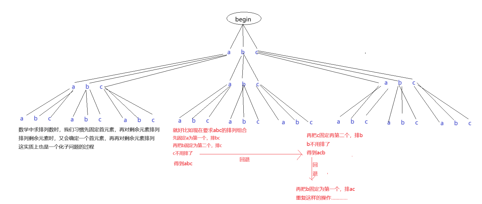 初始回溯算法