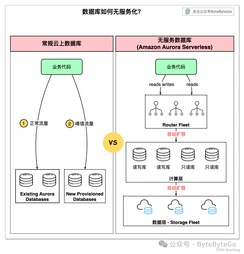 无服务数据库是未来的趋势吗？