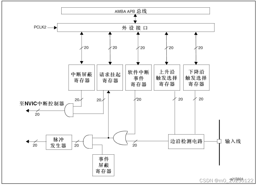 GPIO<span style='color:red;'>中断</span>