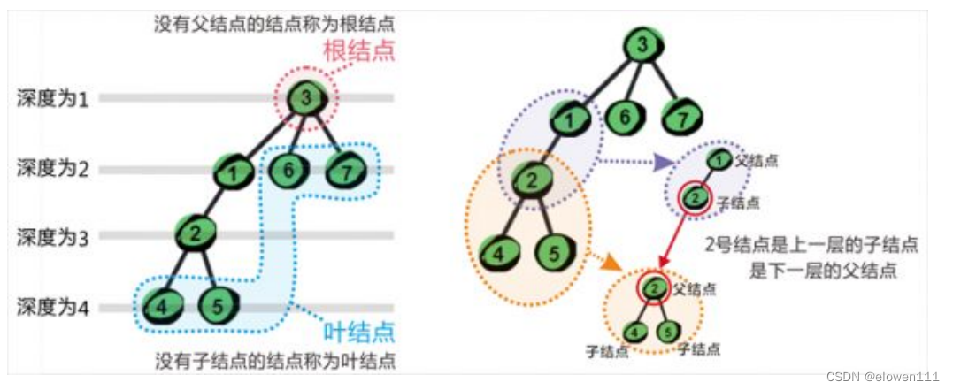 一棵正常的树如图