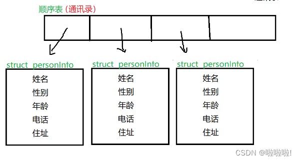 通讯录的实现（基于顺序表来实现）